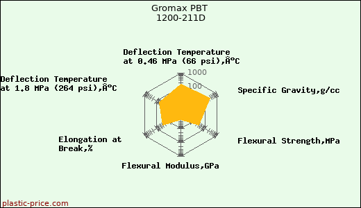Gromax PBT 1200-211D