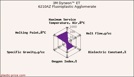 3M Dyneon™ ET 6210AZ Fluoroplastic Agglomerate