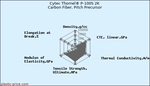 Cytec Thornel® P-100S 2K Carbon Fiber, Pitch Precursor
