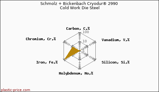 Schmolz + Bickenbach Cryodur® 2990 Cold Work Die Steel
