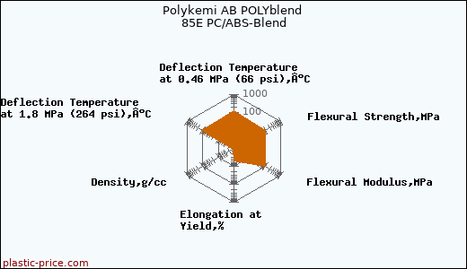 Polykemi AB POLYblend 85E PC/ABS-Blend