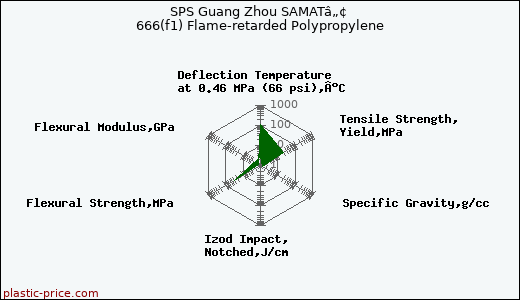 SPS Guang Zhou SAMATâ„¢ 666(f1) Flame-retarded Polypropylene