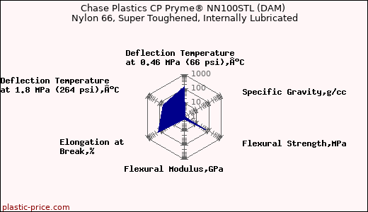 Chase Plastics CP Pryme® NN100STL (DAM) Nylon 66, Super Toughened, Internally Lubricated