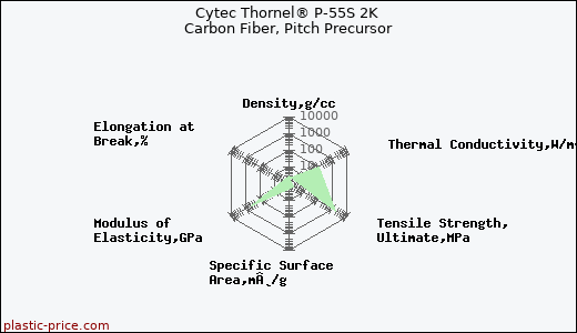 Cytec Thornel® P-55S 2K Carbon Fiber, Pitch Precursor