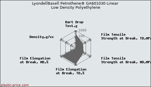 LyondellBasell Petrothene® GA601030 Linear Low Density Polyethylene