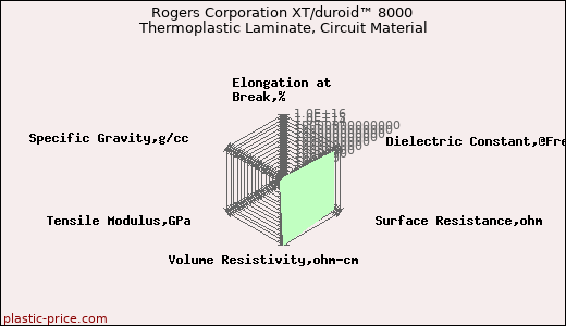 Rogers Corporation XT/duroid™ 8000 Thermoplastic Laminate, Circuit Material