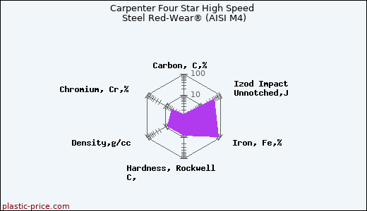 Carpenter Four Star High Speed Steel Red-Wear® (AISI M4)