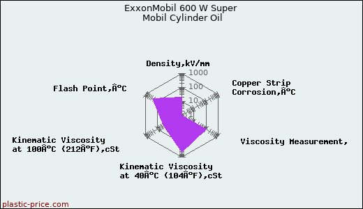 ExxonMobil 600 W Super Mobil Cylinder Oil