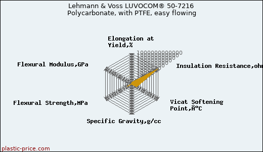 Lehmann & Voss LUVOCOM® 50-7216 Polycarbonate, with PTFE, easy flowing