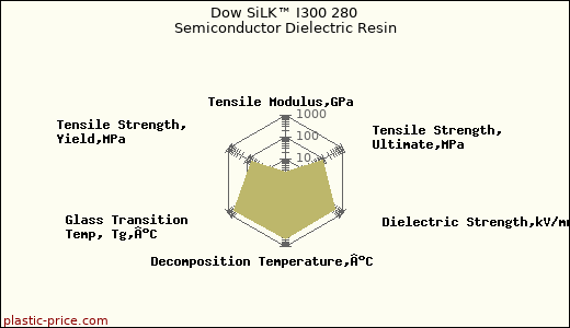 Dow SiLK™ I300 280 Semiconductor Dielectric Resin