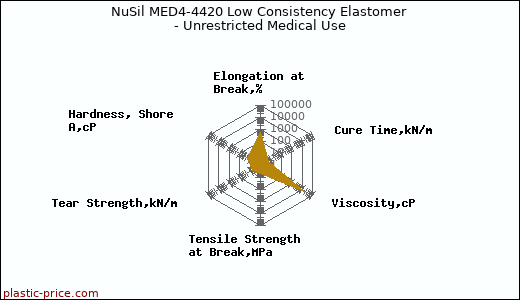 NuSil MED4-4420 Low Consistency Elastomer - Unrestricted Medical Use