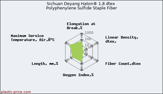Sichuan Deyang Haton® 1.8 dtex Polyphenylene Sulfide Staple Fiber