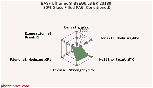BASF Ultramid® B3EG6 LS BK 23189 30% Glass Filled PA6 (Conditioned)