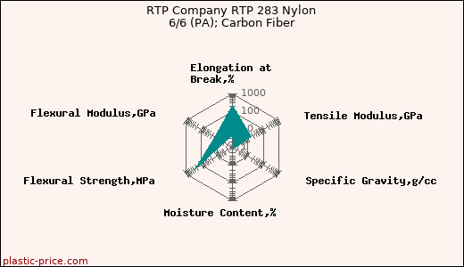 RTP Company RTP 283 Nylon 6/6 (PA); Carbon Fiber