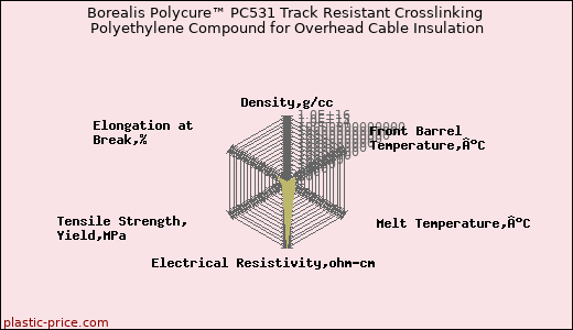 Borealis Polycure™ PC531 Track Resistant Crosslinking Polyethylene Compound for Overhead Cable Insulation