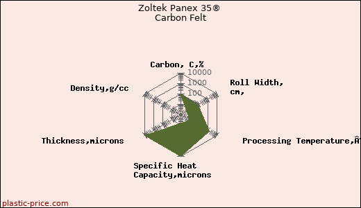 Zoltek Panex 35® Carbon Felt