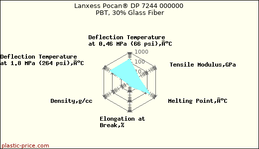 Lanxess Pocan® DP 7244 000000 PBT, 30% Glass Fiber