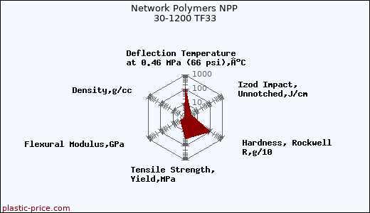 Network Polymers NPP 30-1200 TF33