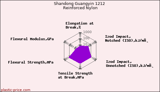 Shandong Guangyin 1212 Reinforced Nylon