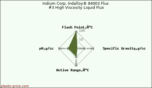 Indium Corp. Indalloy® 84003 Flux #3 High Viscosity Liquid Flux