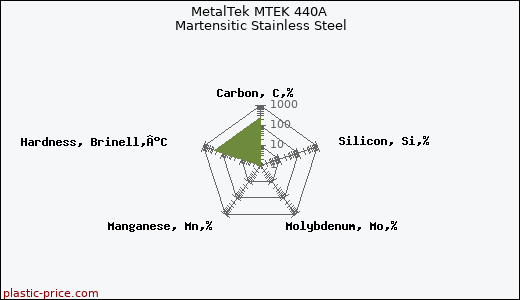 MetalTek MTEK 440A Martensitic Stainless Steel