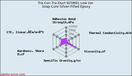 Tra-Con Tra-Duct 925M01 Low Ion Snap Cure Silver-Filled Epoxy