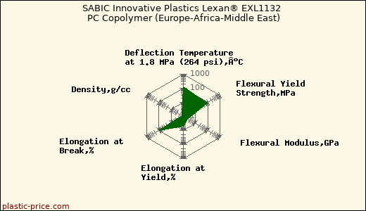 SABIC Innovative Plastics Lexan® EXL1132 PC Copolymer (Europe-Africa-Middle East)