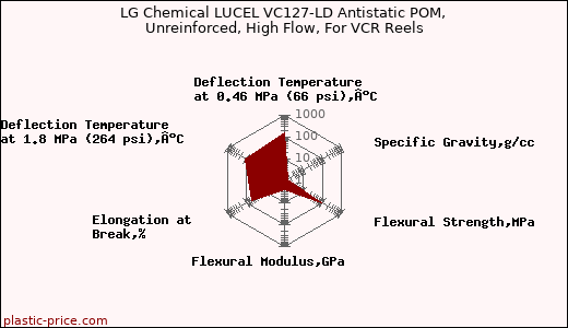 LG Chemical LUCEL VC127-LD Antistatic POM, Unreinforced, High Flow, For VCR Reels