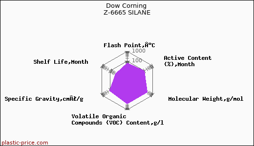Dow Corning Z-6665 SILANE