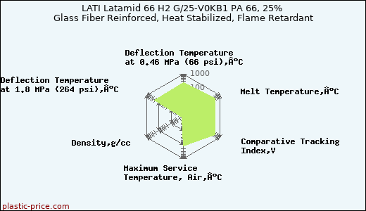 LATI Latamid 66 H2 G/25-V0KB1 PA 66, 25% Glass Fiber Reinforced, Heat Stabilized, Flame Retardant
