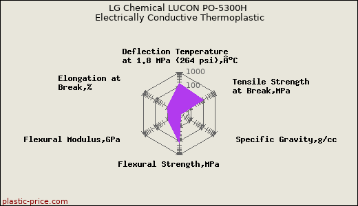 LG Chemical LUCON PO-5300H Electrically Conductive Thermoplastic