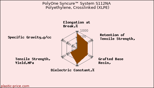PolyOne Syncure™ System S112NA Polyethylene, Crosslinked (XLPE)