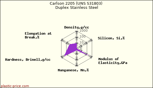 Carlson 2205 (UNS S31803) Duplex Stainless Steel