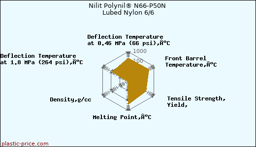Nilit Polynil® N66-P50N Lubed Nylon 6/6