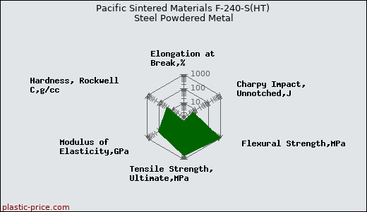 Pacific Sintered Materials F-240-S(HT) Steel Powdered Metal