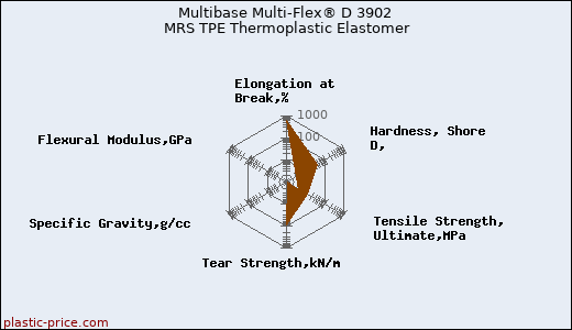 Multibase Multi-Flex® D 3902 MRS TPE Thermoplastic Elastomer