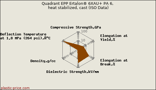 Quadrant EPP Ertalon® 6XAU+ PA 6, heat stabilized, cast (ISO Data)