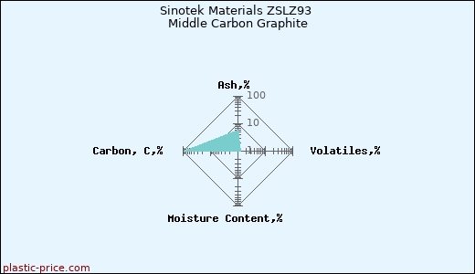 Sinotek Materials ZSLZ93 Middle Carbon Graphite