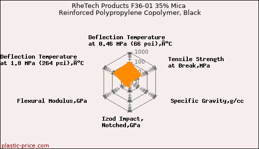 RheTech Products F36-01 35% Mica Reinforced Polypropylene Copolymer, Black