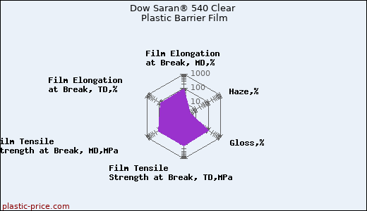 Dow Saran® 540 Clear Plastic Barrier Film
