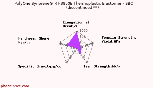 PolyOne Synprene® RT-3850E Thermoplastic Elastomer - SBC               (discontinued **)