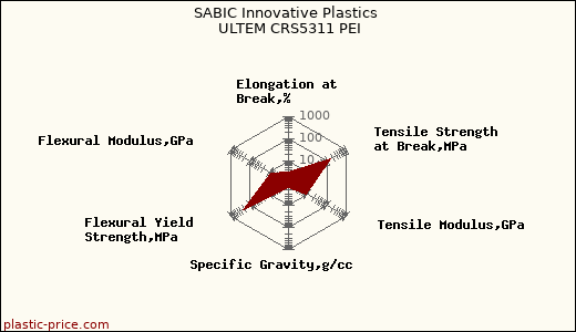 SABIC Innovative Plastics ULTEM CRS5311 PEI