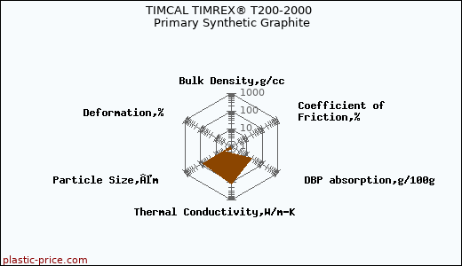 TIMCAL TIMREX® T200-2000 Primary Synthetic Graphite