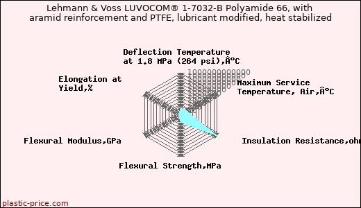 Lehmann & Voss LUVOCOM® 1-7032-B Polyamide 66, with aramid reinforcement and PTFE, lubricant modified, heat stabilized