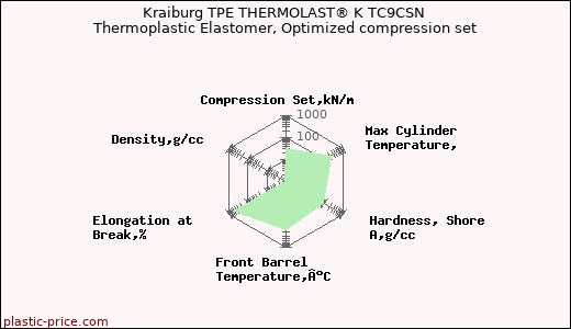 Kraiburg TPE THERMOLAST® K TC9CSN Thermoplastic Elastomer, Optimized compression set