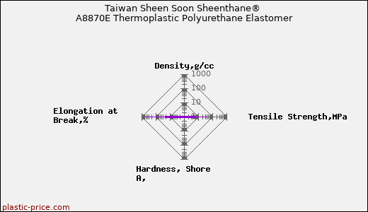 Taiwan Sheen Soon Sheenthane® A8870E Thermoplastic Polyurethane Elastomer