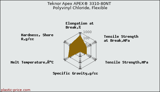 Teknor Apex APEX® 3310-80NT Polyvinyl Chloride, Flexible