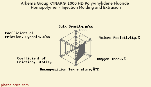 Arkema Group KYNAR® 1000 HD Polyvinylidene Fluoride Homopolymer - Injection Molding and Extrusion