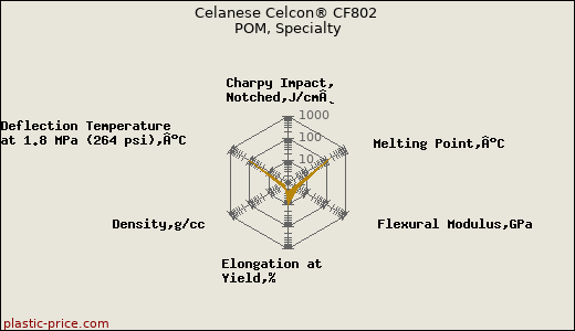 Celanese Celcon® CF802 POM, Specialty