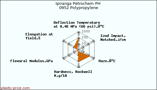 Ipiranga Petrochem PH 0952 Polypropylene